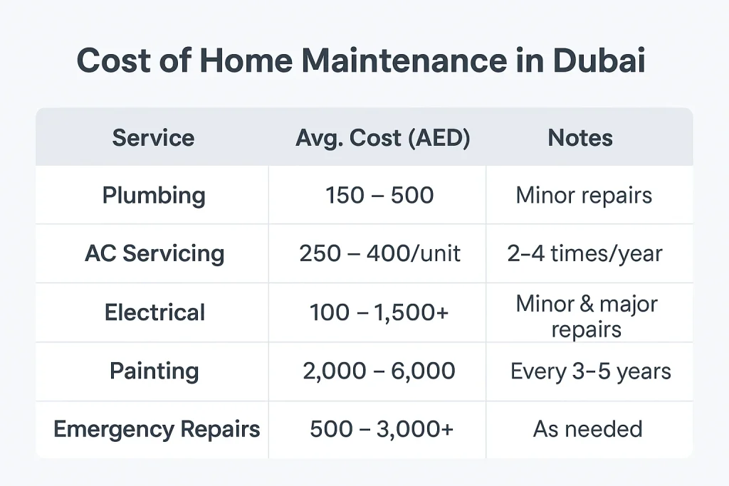 Average Home Maintenance Costs in Dubai